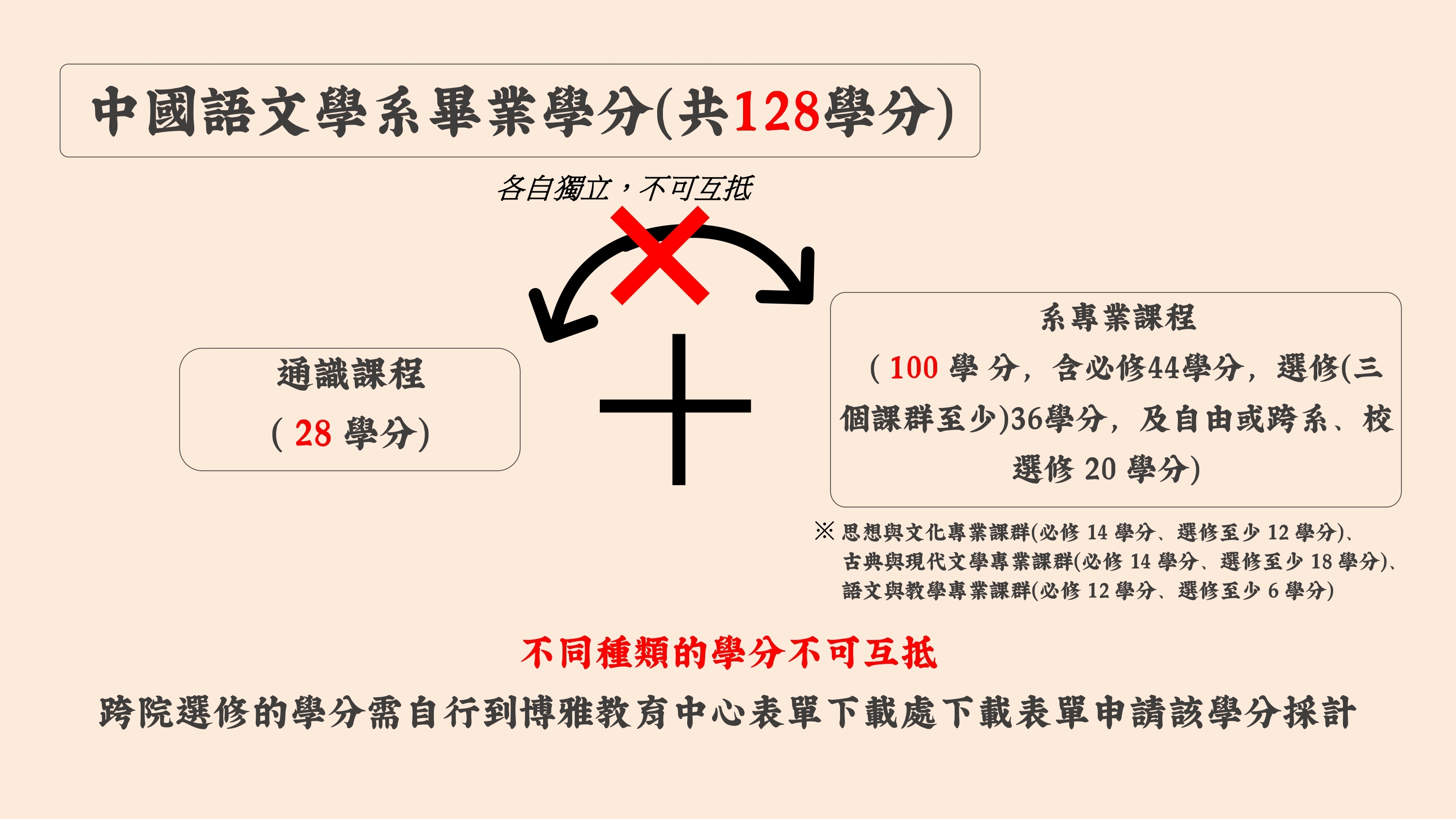 中國語文學系畢業學分共128學分