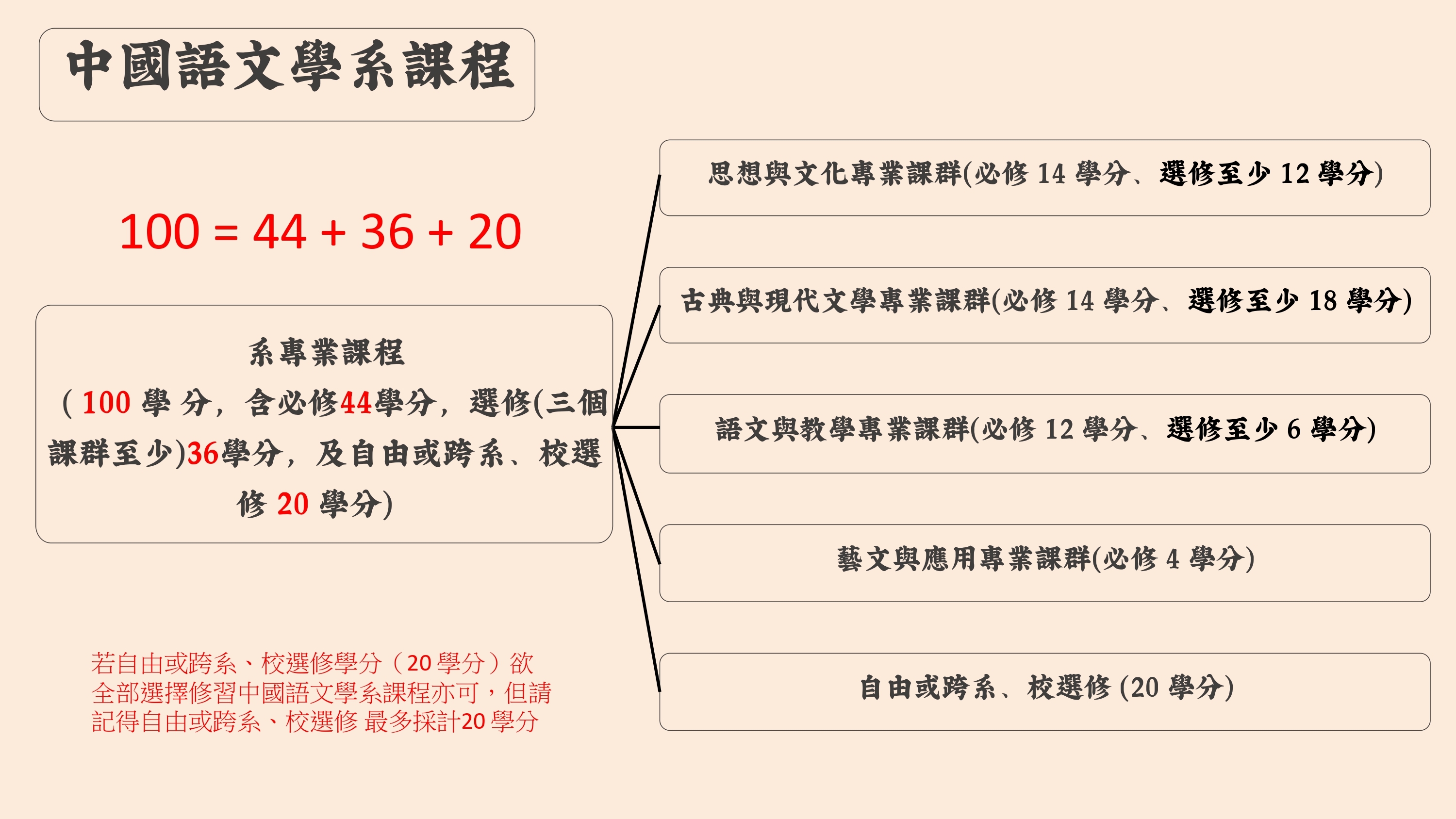 中國語文學系課程