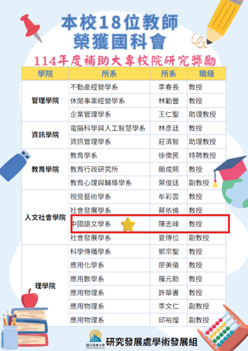 【恭賀】賀本系陳志峰老師榮獲國科會114年度補助大專校院研究獎勵圖片