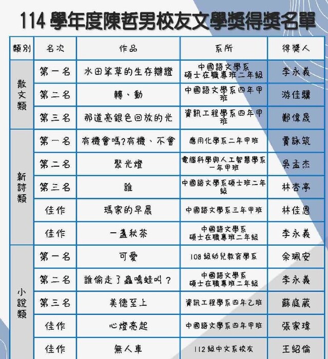 114年度陳哲男校友文學獎獲獎名單圖片