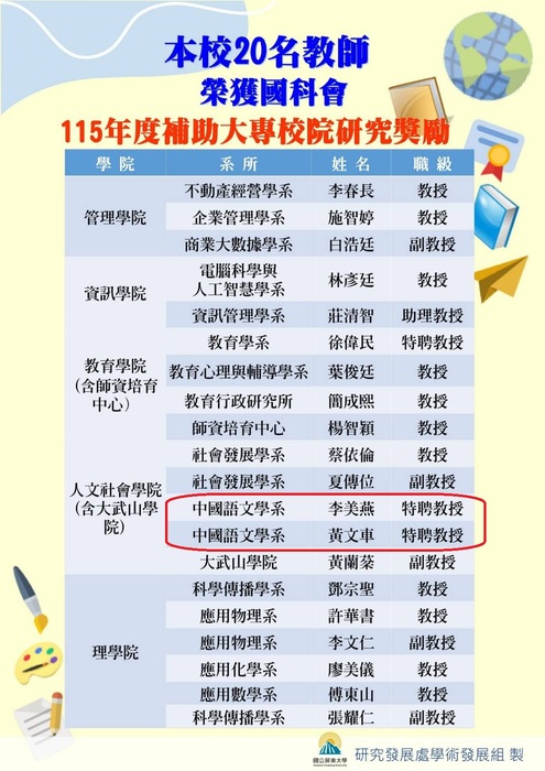 【恭賀】本系李美燕老師、黃文車老師榮獲國科會「115年度補助大專校院研究獎勵」圖片